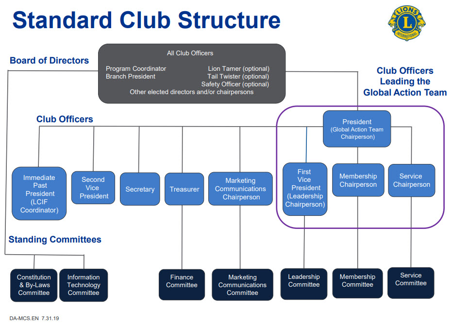 Standard Club Structure District 27 A1